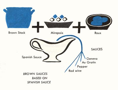 sauce espagnole